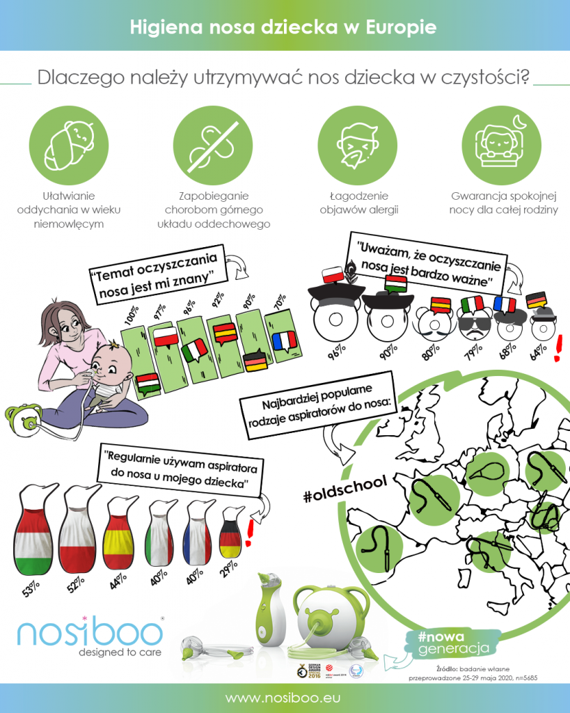 Infografika przedstawiająca informacje o nierównej wiedzy na temat higieny nosa dziecka wśród rodziców w Europie