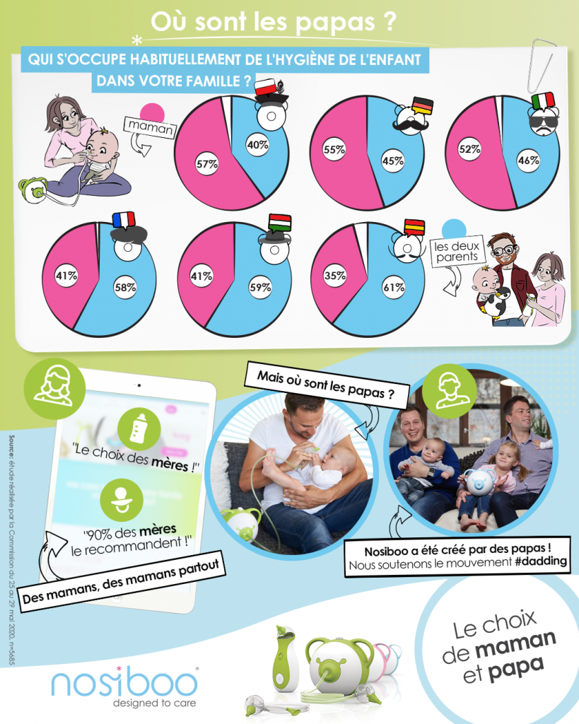 Infographie présentant des informations sur le rôle des pères dans l'hygiène des bébés dans les pays européens sélectionnés